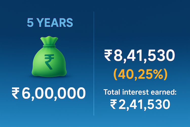FD भारत में सबसे लोकप्रिय निवेश विकल्प है—simple, safe और predictable।